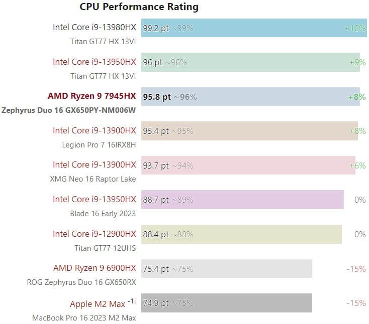 AMD Ryzen 9 7945HX “Dragon Range” tàn sát nguyên dàn Intel “Raptor Lake” - GEARVN