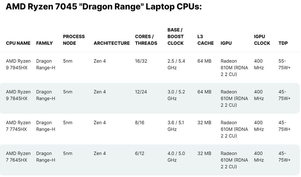 AMD Ryzen 9 7945HX “Dragon Range” tàn sát nguyên dàn Intel “Raptor Lake” - GEARVN