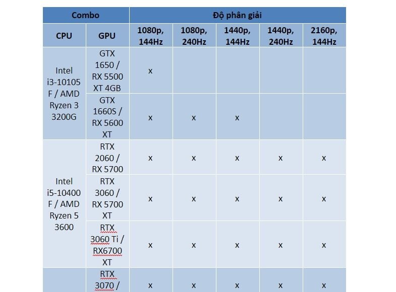 Bảng xếp hạng cấu hình PC chiến Valorant từ bình dân cho đến siêu cấp