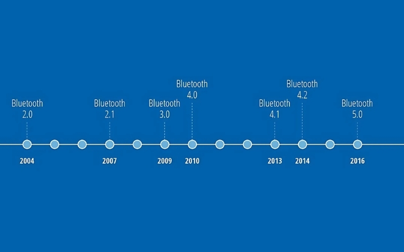 Công nghệ Bluetooth đã trải qua một hành trình dài với nhiều cột mốc quan trọng