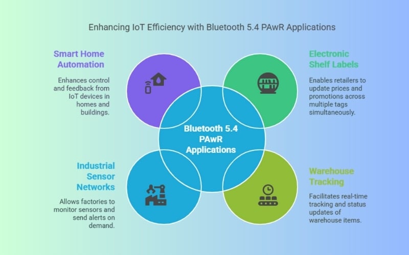 PAwR (Periodic Advertising with Responses) - Giao tiếp hai chiều hiệu quả