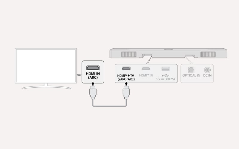 Bạn chỉ cần một cáp HDMI để truyền hình ảnh từ PC, console lên TV và xuất âm thanh từ TV ra loa
