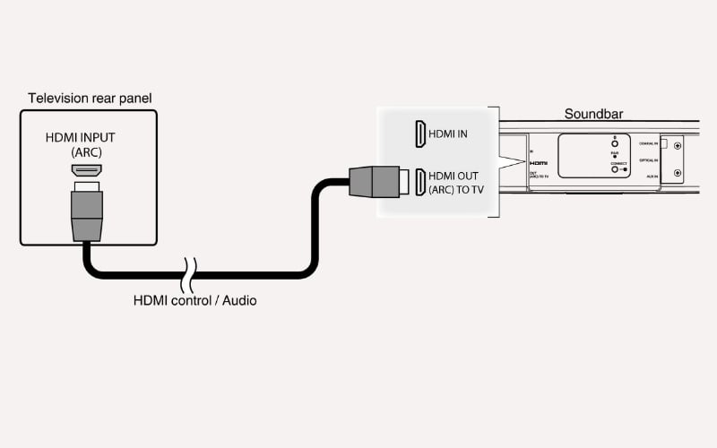 Sử dụng cáp HDMI, cắm một đầu vào cổng HDMI (ARC) của TV và đầu còn lại vào cổng HDMI OUT (ARC) của soundbar hoặc amply
