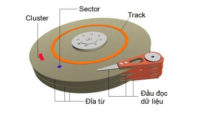 Bad sector là gì - GEARVN