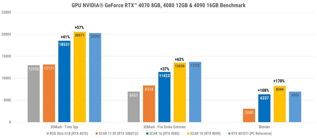 Test benchmark ASUS ROG Strix G16/G18 - GEARVN