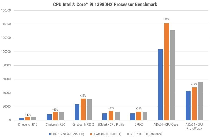 Test benchmark ASUS ROG Strix G16/G18 - GEARVN