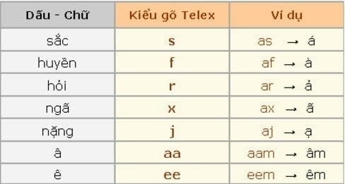 Ưu nhược điểm của Telex và VNI - GEARVN