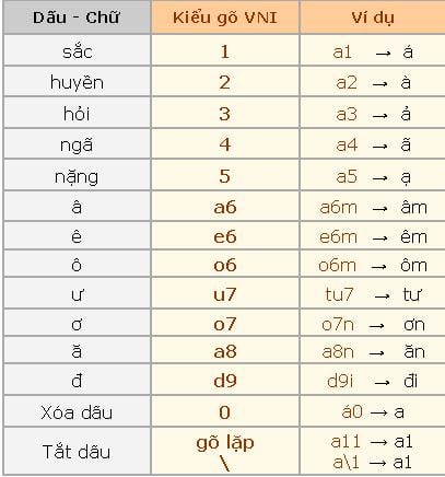 Ưu nhược điểm của Telex và VNI - GEARVN
