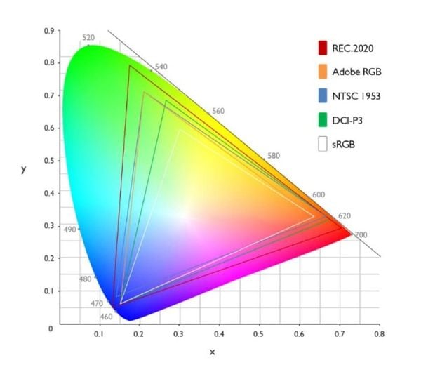 sRGB - không gian màu phổ biến nhất - thực chất là gì?