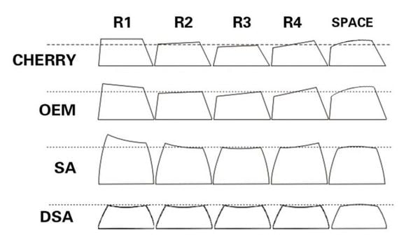 Profile keycap là gì ? - Tìm hiểu về các profile phổ biến