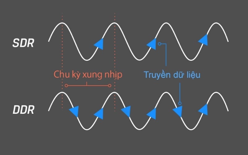 Sự khác biệt cốt lõi giữa MT/s và MHz