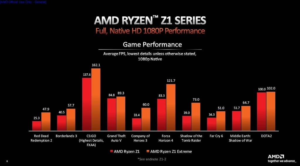 Tìm hiểu về chip AMD Ryzen Z1 và Z1 Extreme - GEARVN