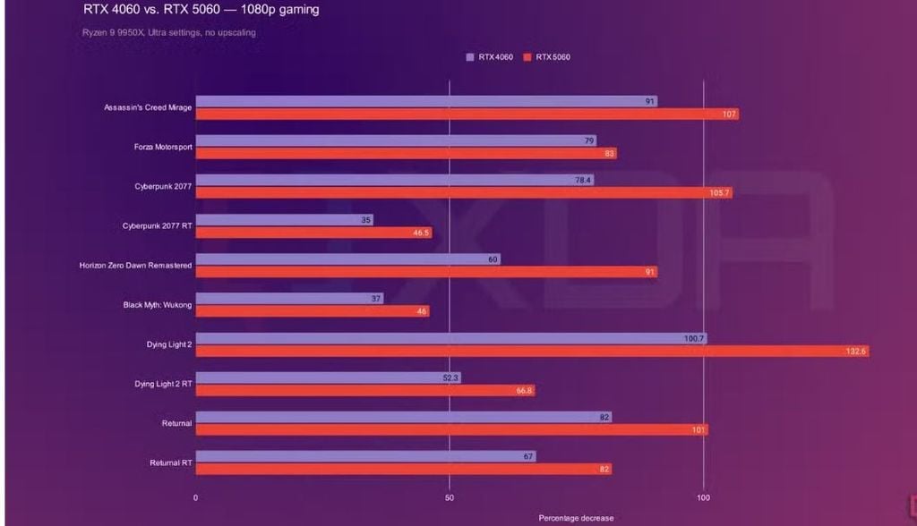 so sánh NVIDIA GeForce RTX 5060 vs RTX 4060