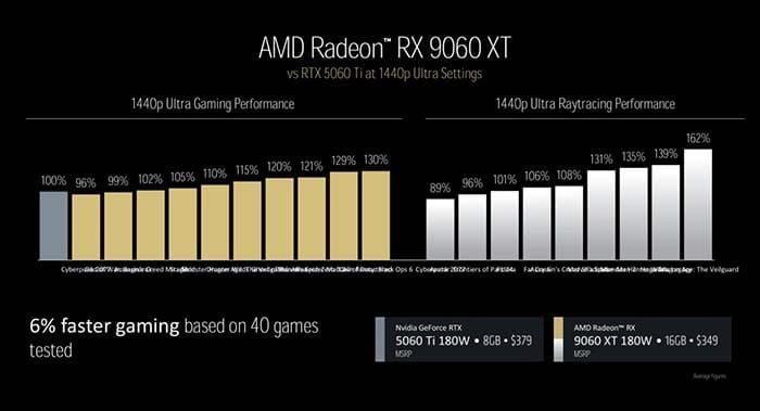 AMD RX 9060 XT vs NVIDIA RTX 5060 Ti