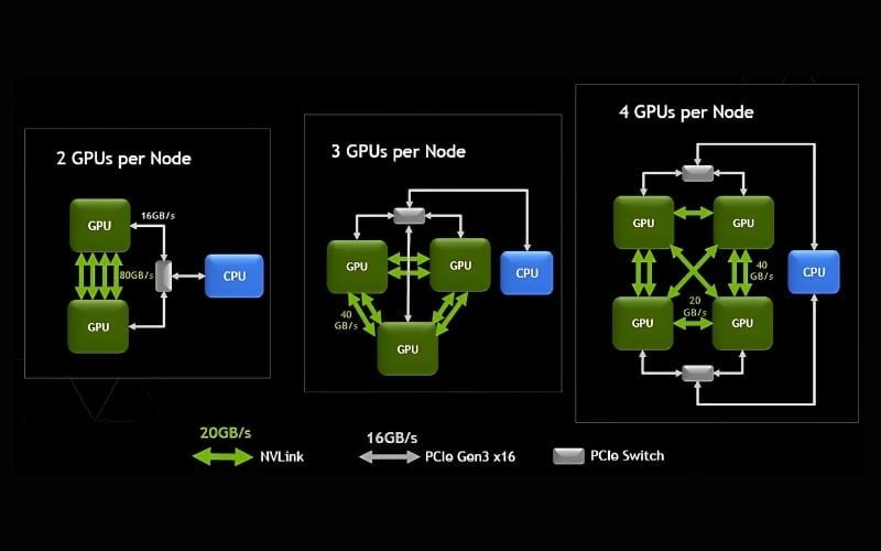 Mỗi GPU hỗ trợ NVLink được trang bị nhiều cổng kết nối riêng