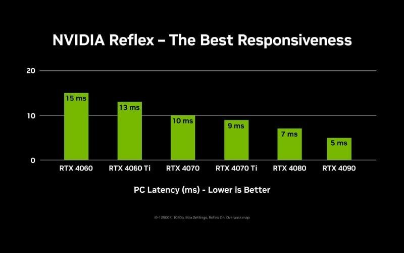 Độ trễ được cải thiện đáng kể với công nghệ NVIDIA Reflex