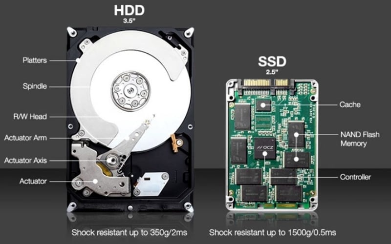 Sự khác biệt trong cấu tạo dẫn đến nguyên lý hoạt động hoàn toàn khác nhau giữa SSD và HDD