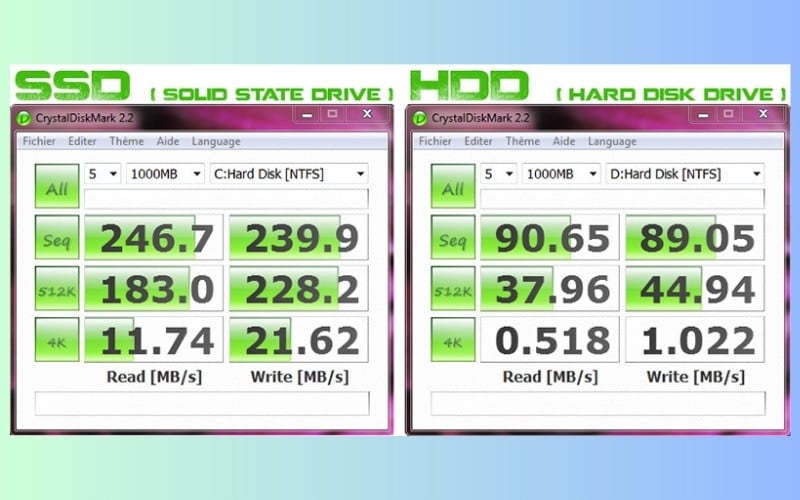 Tốc độ đọc/ghi của SSD nhanh hơn HDD từ 5 - 20 lần