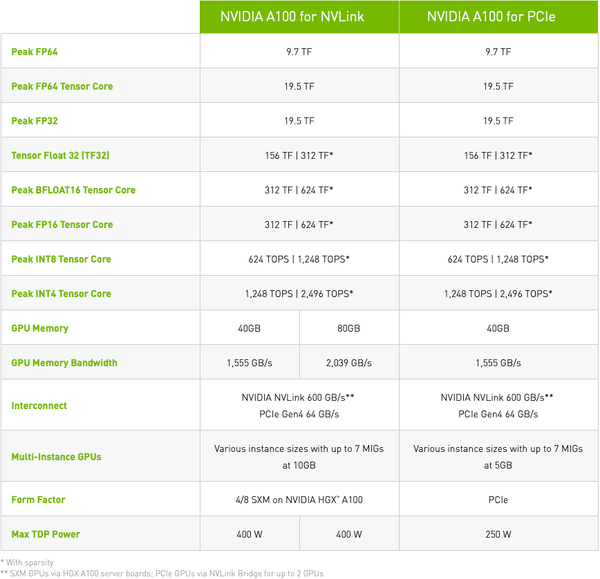 NVIDIA hé lộ GPU A100 trang bị VRAM HBM2E dung lượng lên đến 80 GB