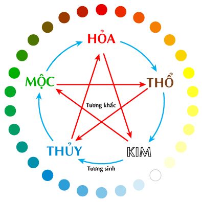 CÁCH BỐ TRÍ PHÒNG NGỦ HỢP PHONG THỦY