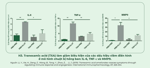 Hiệu quả của Tranexamic acid