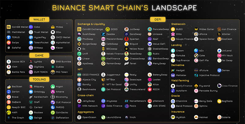 Hệ Sinh Thái Binance