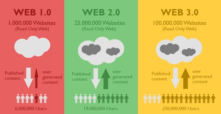 Web3 là gì? Tổng quan về Web3