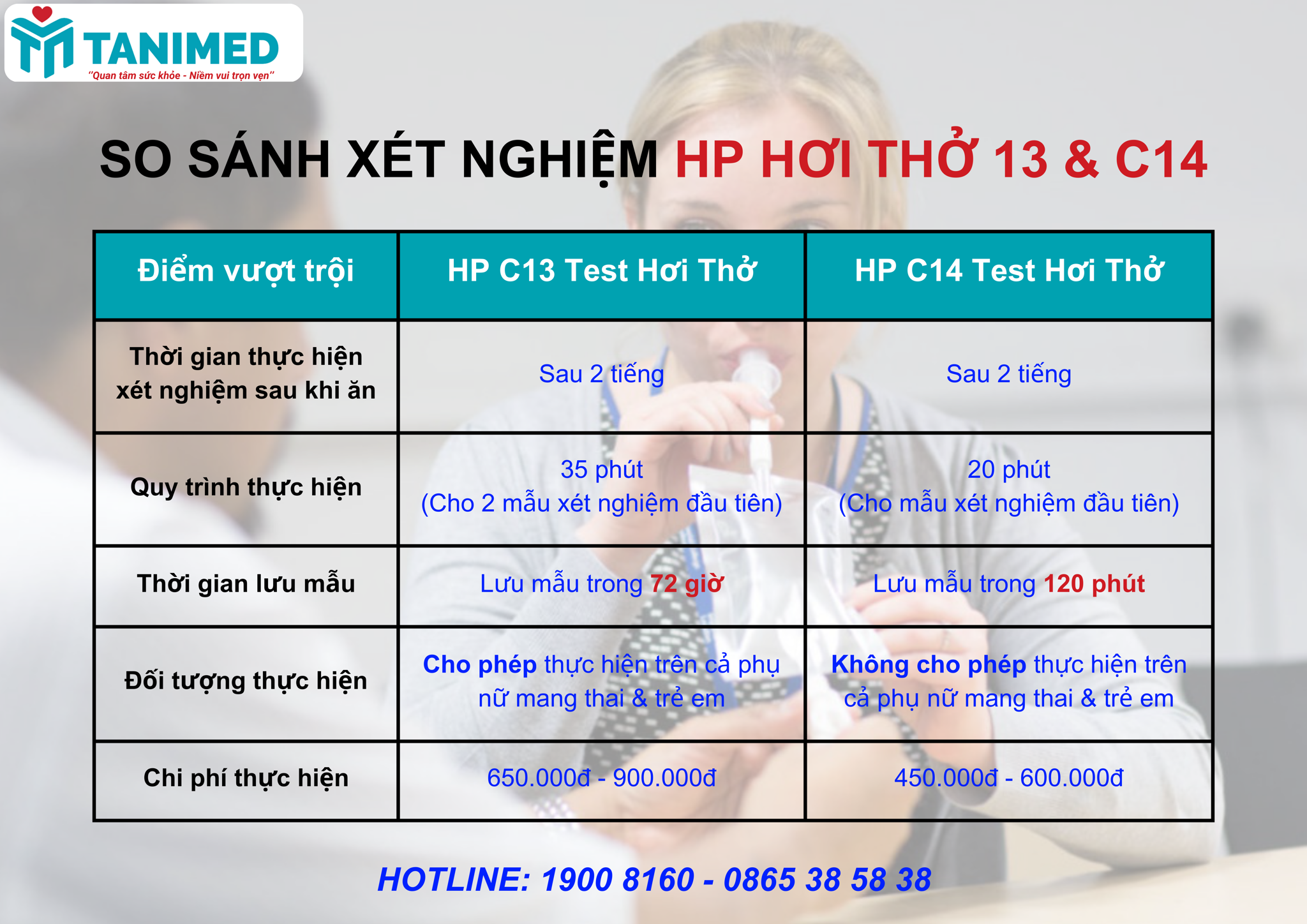 So sánh xét nghiệm HP hơi thở C13 và C14