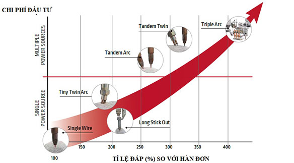 Hàn Saw - làm thế nào để tăng vận tốc hàn và năng suất lên 300%?