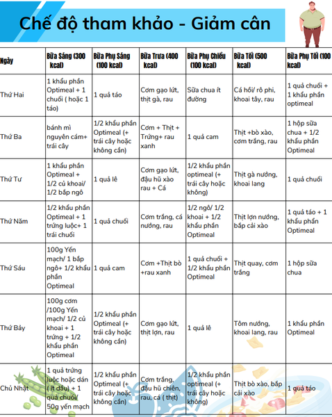 Optimeal cung cấp dinh dưỡng cân đối, thông minh