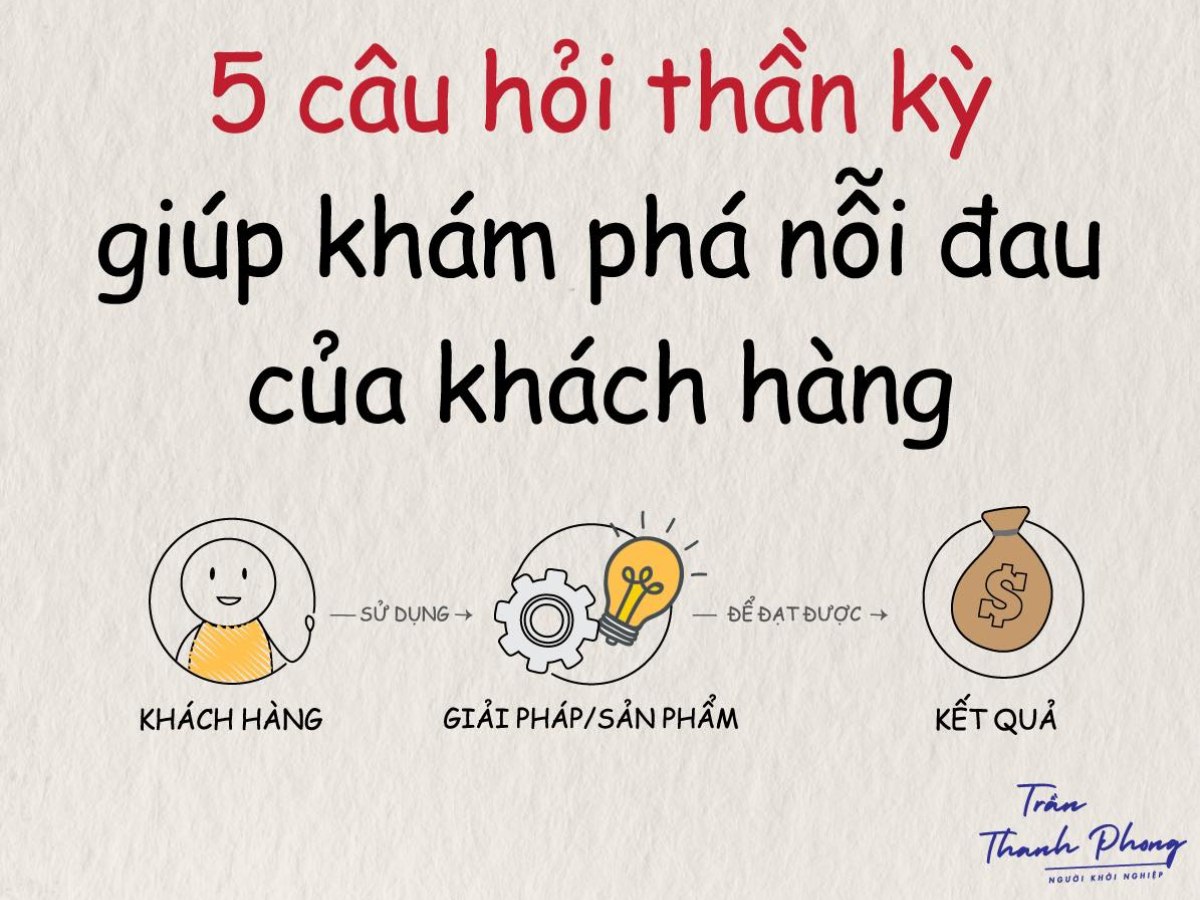 5 CÂU HỎI THẦN KỲ GIÚP KHÁM PHÁ NỖI ĐAU CỦA KHÁCH HÀNG