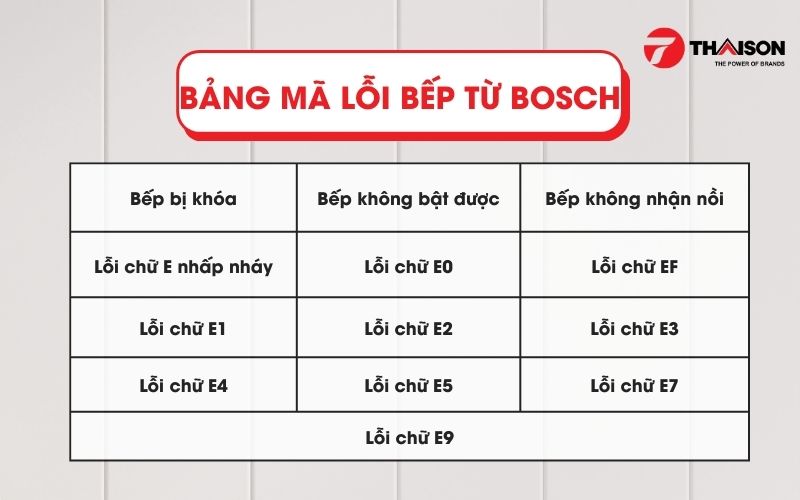 bảng mã lỗi bếp từ Bosch