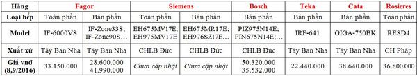 Bếp từ công nghệ vùng nấu linh hoạt