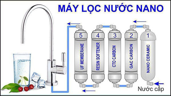 Máy lọc nước Nano và RO cái nào tốt hơn 2
