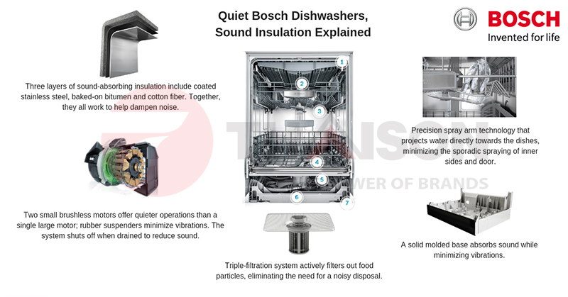 Bí quyết giảm ồn của máy rửa bát Bosch 3