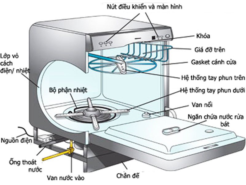 nguyên lý hoạt động của máy rửa bát 2