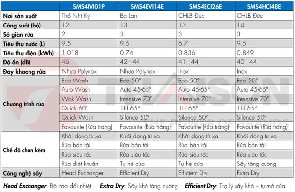 So sánh máy rửa bát Bosch Serie 4 mới 2022 các model phổ biến