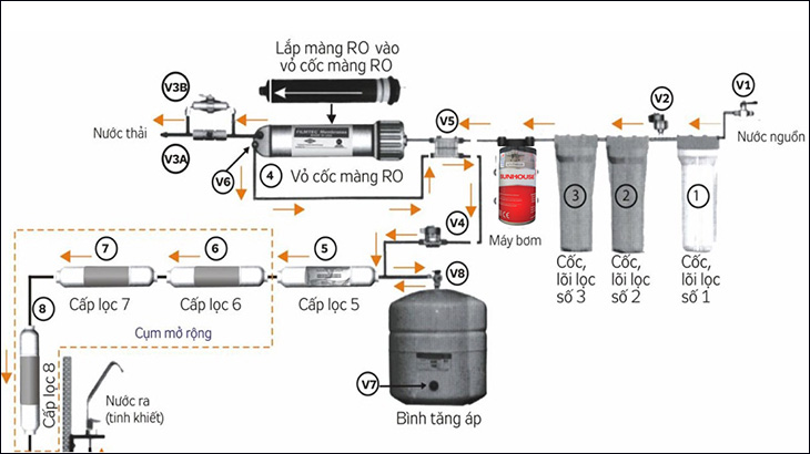 Máy lọc nước Nano và RO cái nào tốt hơn?