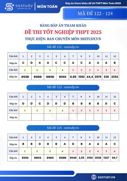 đáp án môn Toán kỳ thi tốt nghiệp THPT 2025