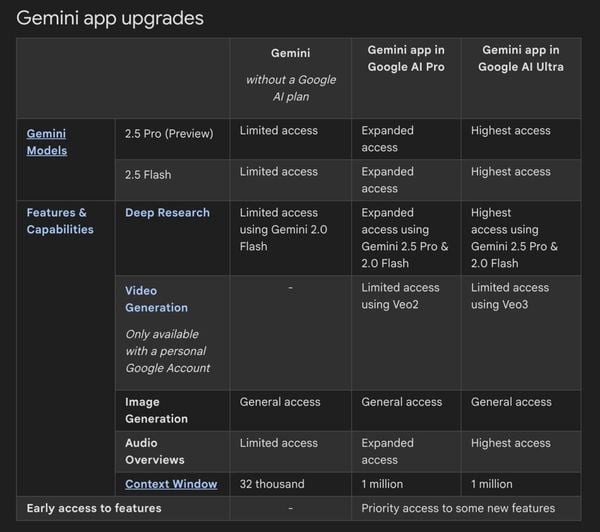 Dùng miễn phí Gemini của Google có tốt không
