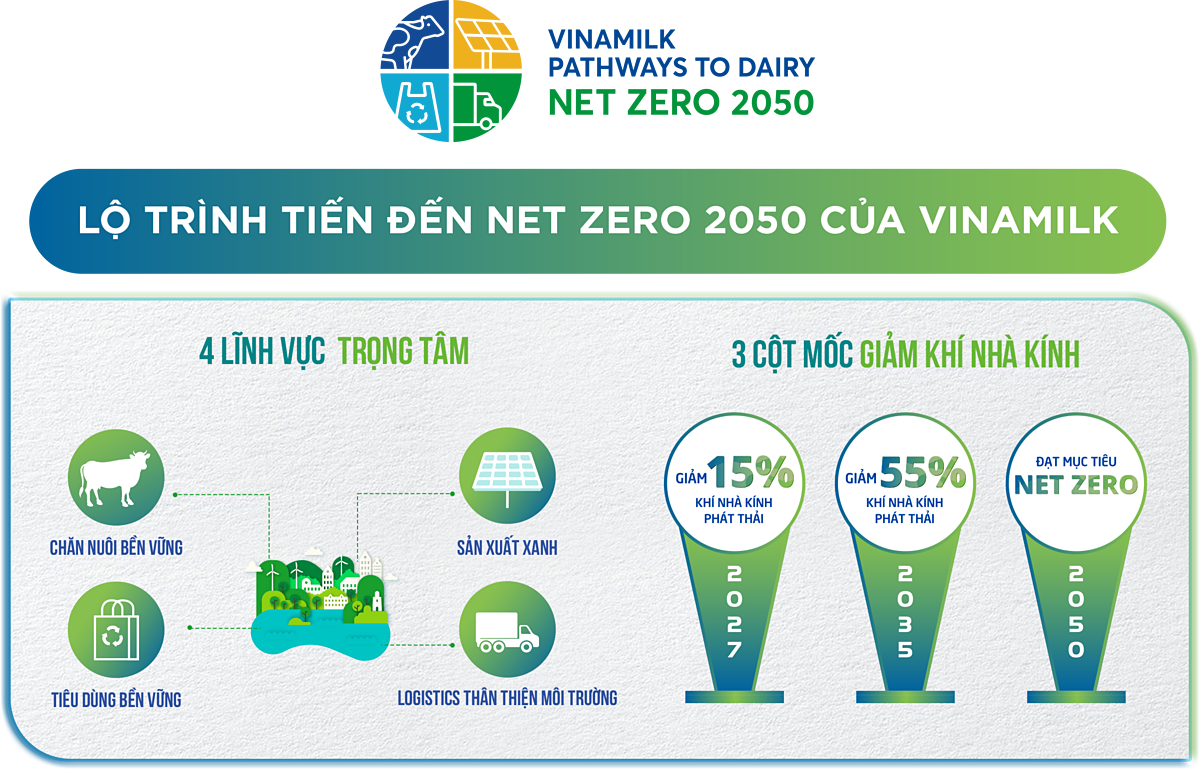 Vinamilk đẩy mạnh lộ trình giảm “dấu chân Carbon”, hướng đến Net Zero