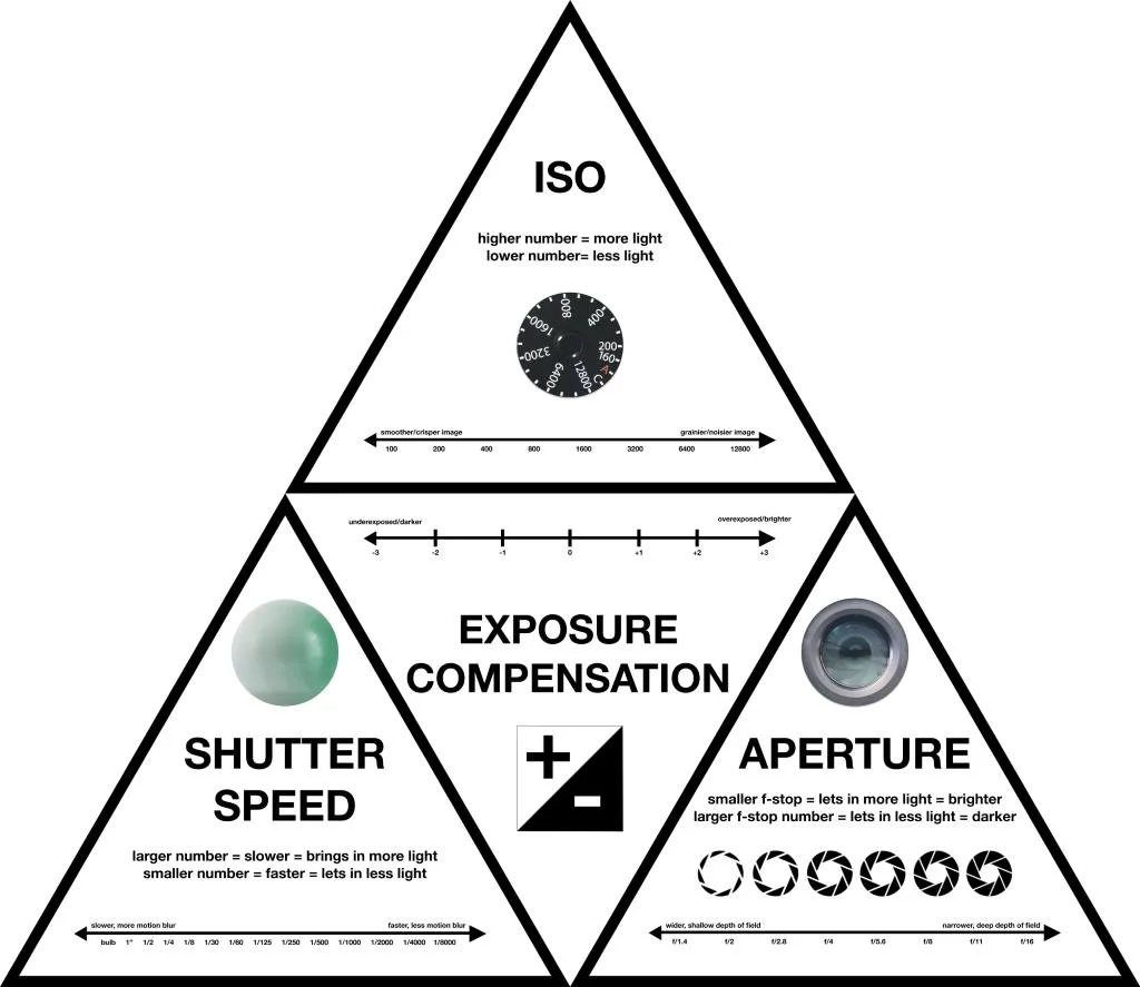 Hướng Dẫn Cách Chụp Ảnh Ở Chế Độ Manual Mode Từ A-Z - Thanh Mai Store
