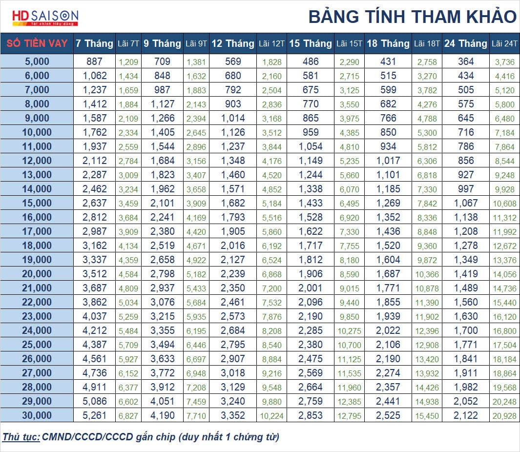 Cách trả góp qua HD SAISON tại Thanh Mai Store nhanh chóng