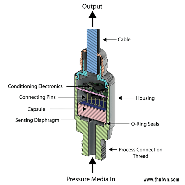 Cảm biến áp suất là gì? Cấu tạo, nguyên lý hoạt động, ứng dụng và các lưu ý khi lựa chọn