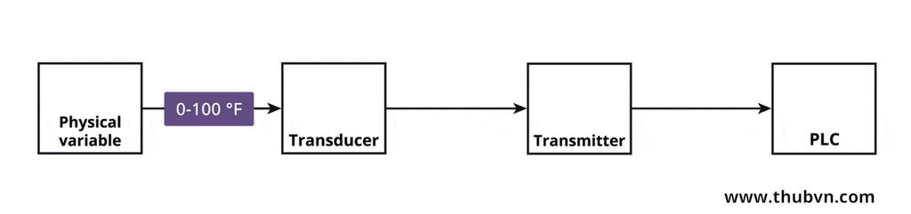 Mô phỏng hoạt động của Cảm biến áp suất