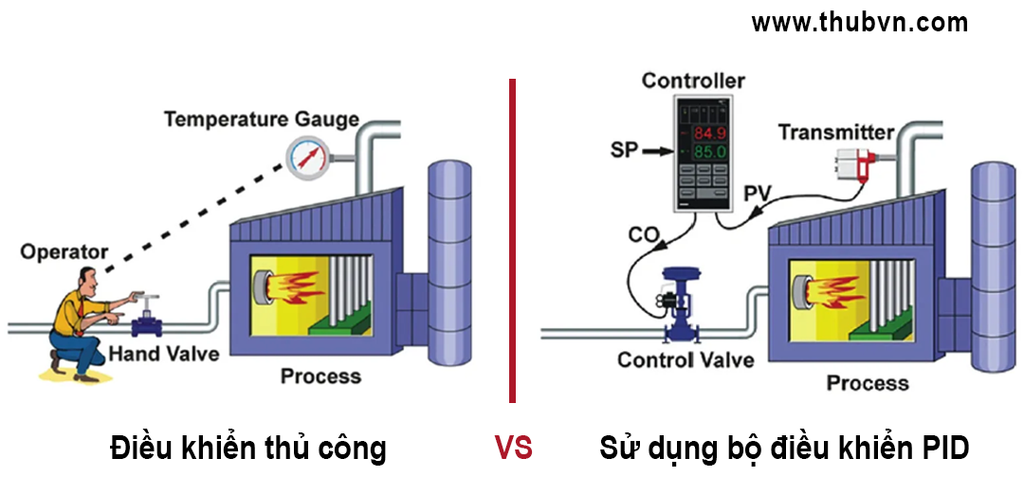 Điếu khiển thủ công VS Sủ dụng PID trong điều khiển nhiệt độ