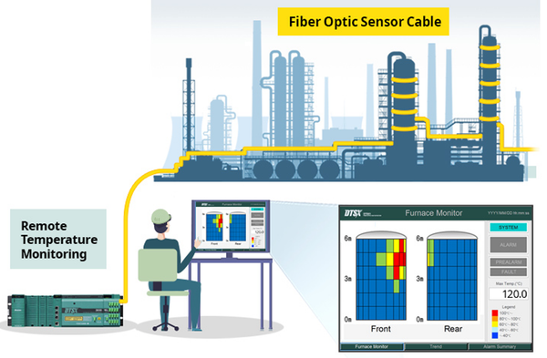 Giải Pháp Giám Sát Nhiệt Độ Bằng Cáp Quang DTSX – hãng Yokogawa