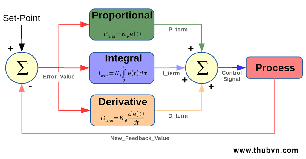 Nguyên lý hoạt động bộ điều khiển PID
