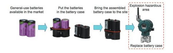 Bảo trì pin cho thiết bị không dây Yokogawa