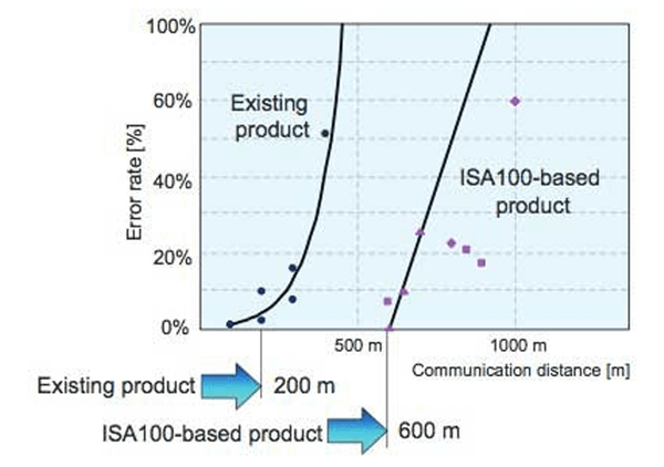 Khoảng cách kết nối thiết bị không dây Yokogawa